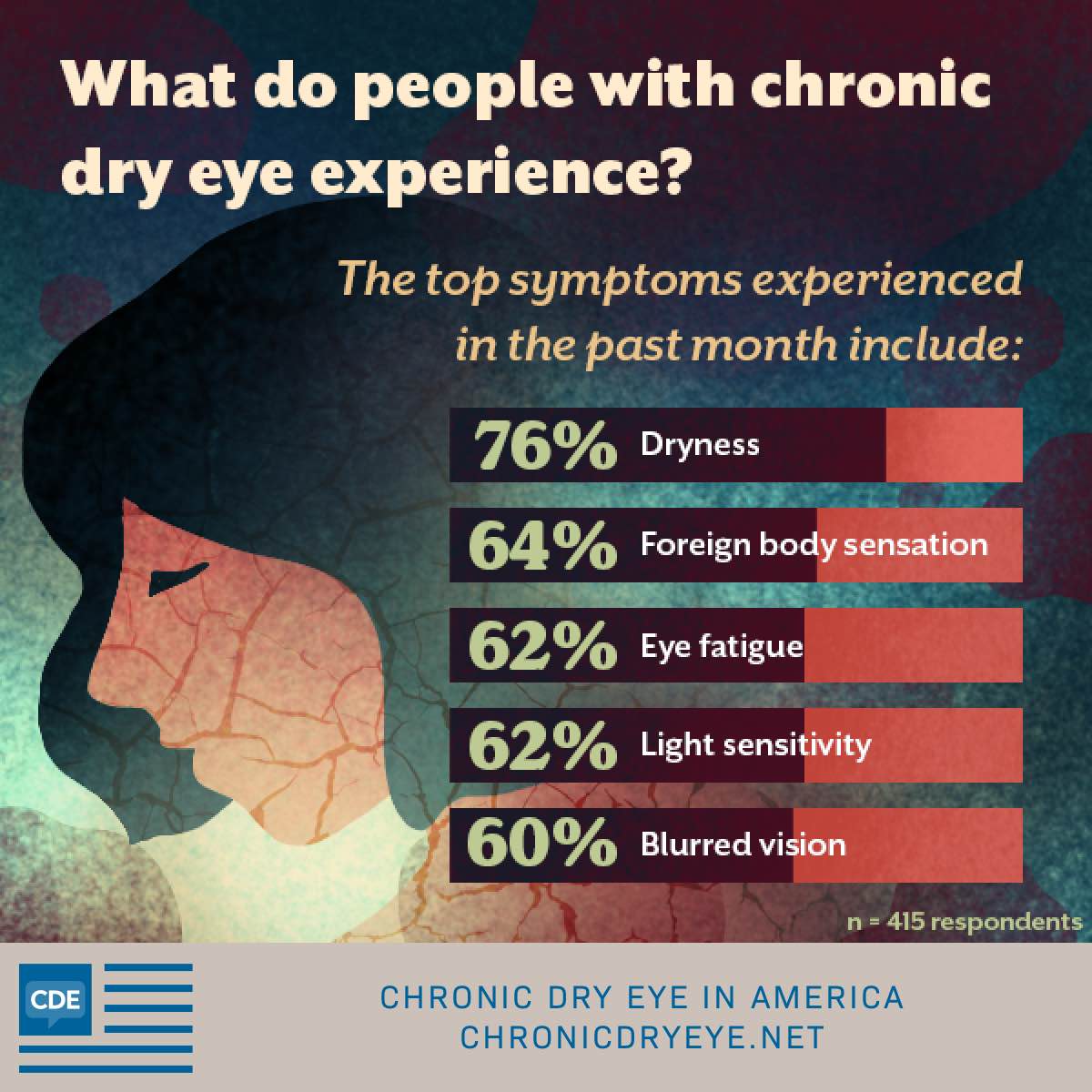 the most common chronic dry eye symptoms include dryness and foreign body sensation