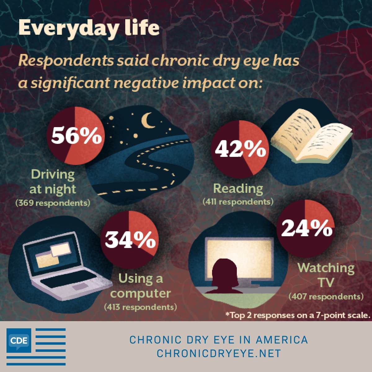 chronic dry eye negatively impacts daily activities like driving and reading