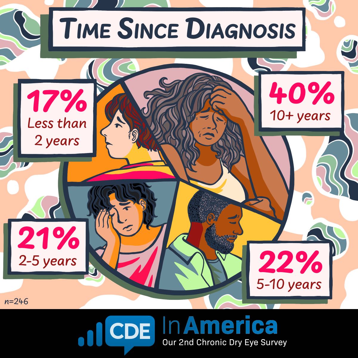 40 percent of survey respondents reported being diagnosed with chronic dry eye 10 or more years ago